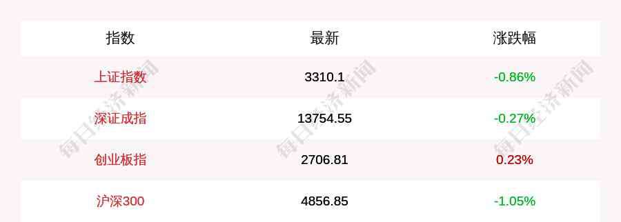 今日收盘指数 11月13日上证指数收盘下跌0.86%，北上资金当日净流出49.4亿元