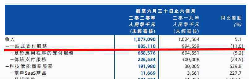 支付公司 支付领域扑腾8年抢得1.3%份额，移卡1.7亿跨界收购寻找新出路