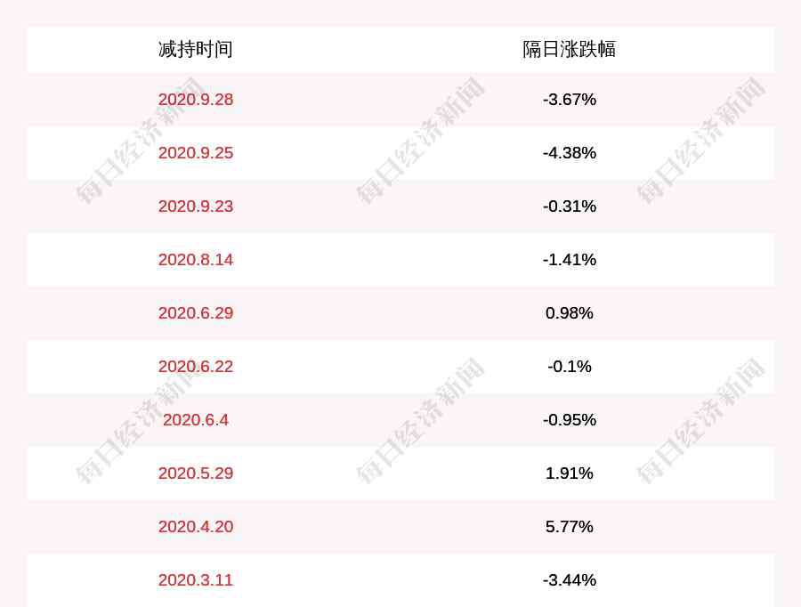 洪汇新材 洪汇新材：项洪伟、王丽华减持计划到期，减持股份数量约596万股