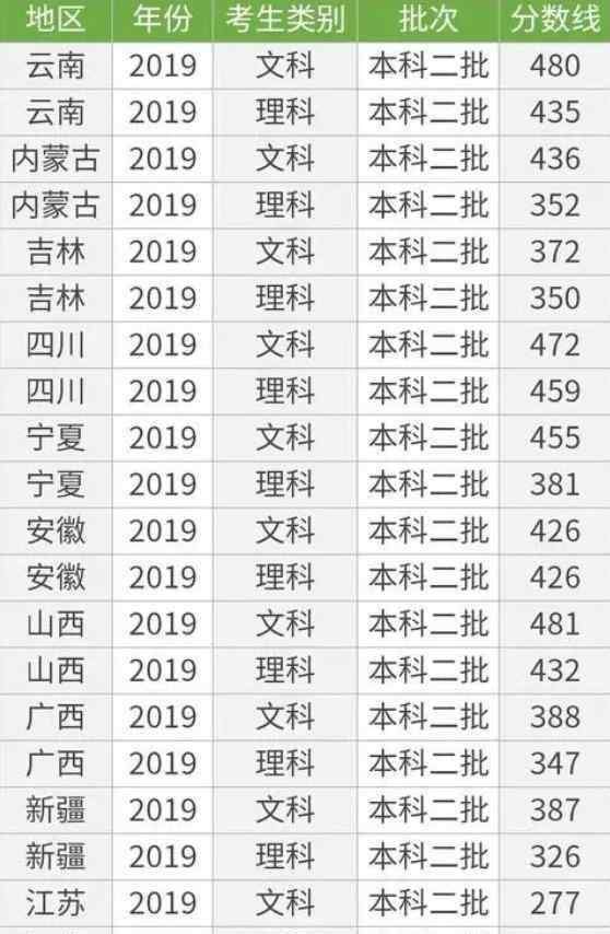 2020多少分能上二本 2020最低多少分可以稳上二本