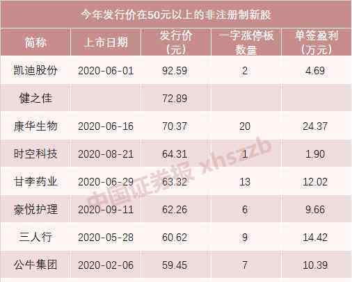 下周新股申购 下周又有“大肉签”！上市当天涨停，一签可赚3万元