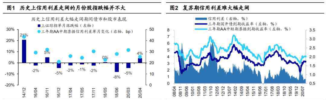 策略 信用债违约对股市有何影响？海通策略：只是扰动，不改牛市格局