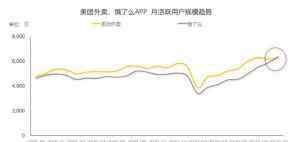 饿了么外卖网上订餐 QuestMobile：饿了么月活（MAU）首次超过美团外卖