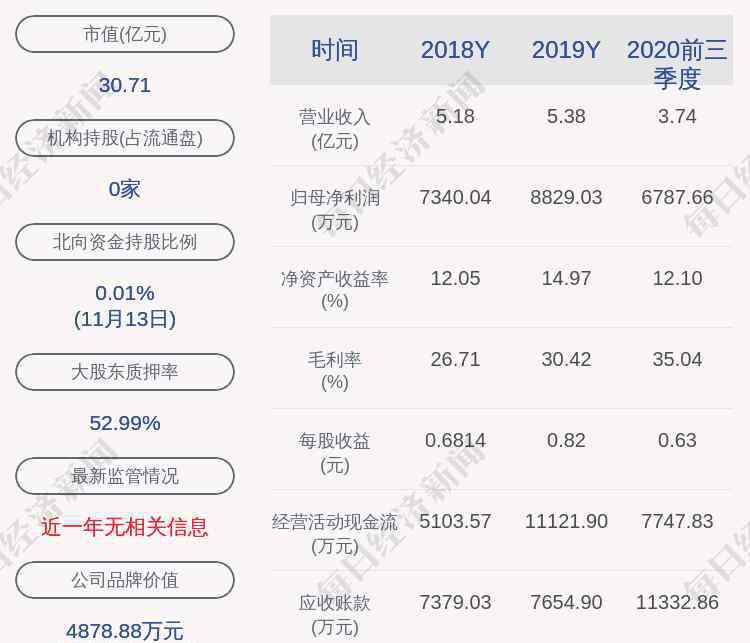 洪汇新材 洪汇新材：项洪伟、王丽华减持计划到期，减持股份数量约596万股