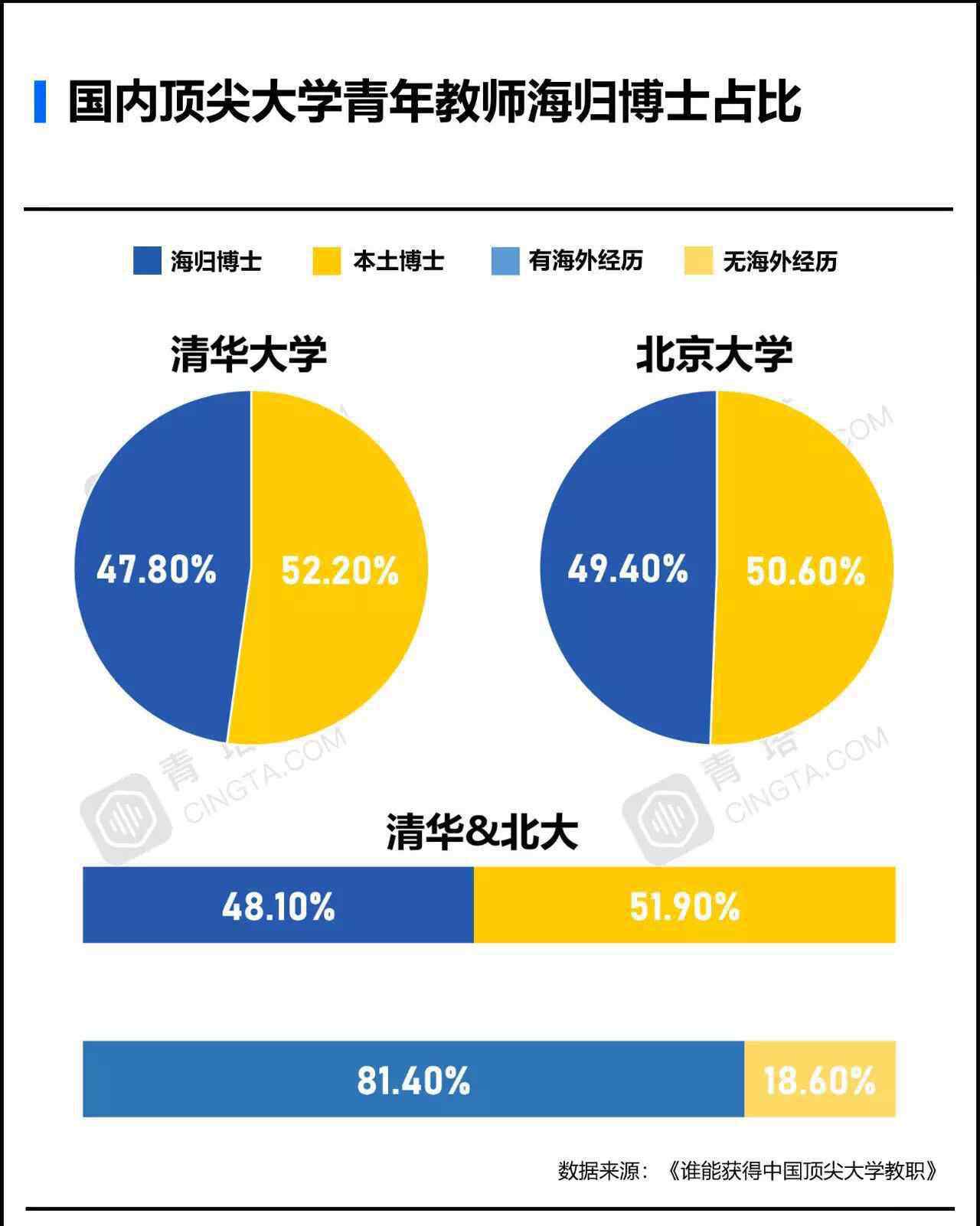 海归博士 9102年了，本土博士还不如海归博士？