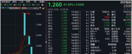 再教育营 这才是超级过山车！先暴涨500%，然后暴跌86%…