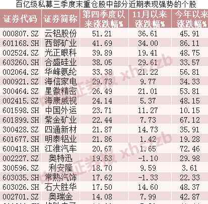 私募重仓股 首尾相差66个点！百亿级私募重仓股表现迥异，逆向投资或有机会