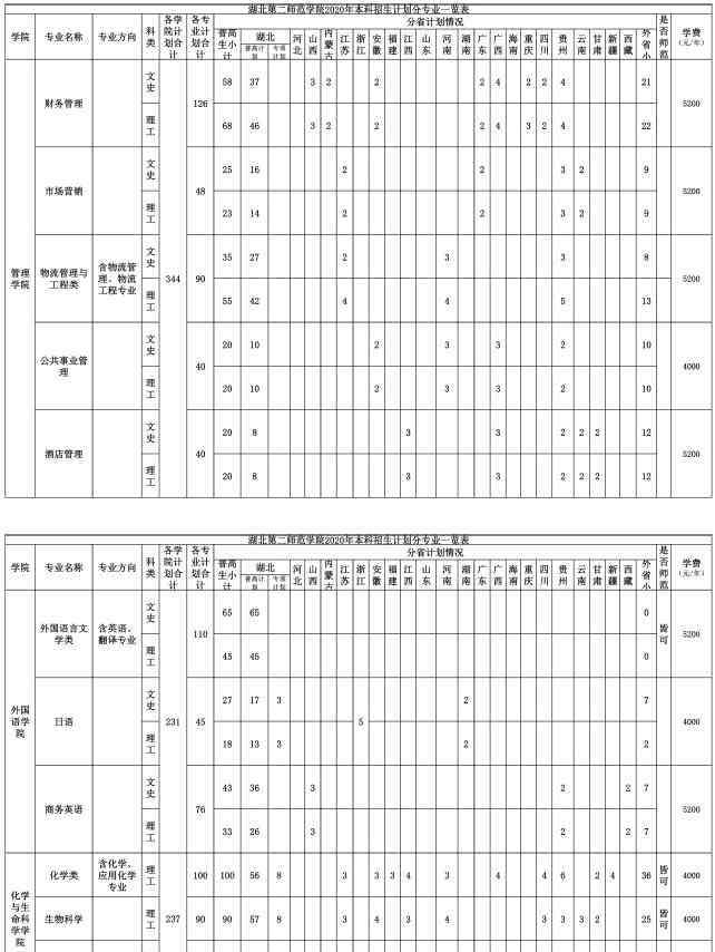 湖北第二师范学院 2020湖北第二师范学院招生计划 招生人数是多少