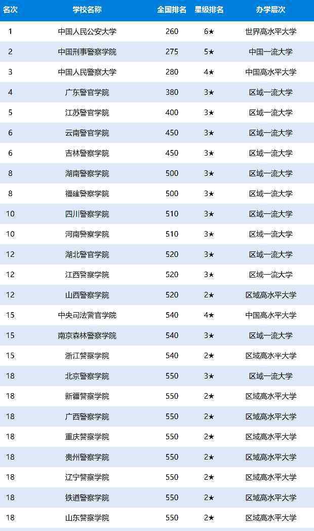 警校排名 2020公安类大学排名及分数线