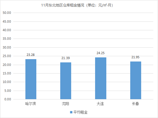 市场稳中有进 《2020年11月中国通用仓储市场动态报告》发布