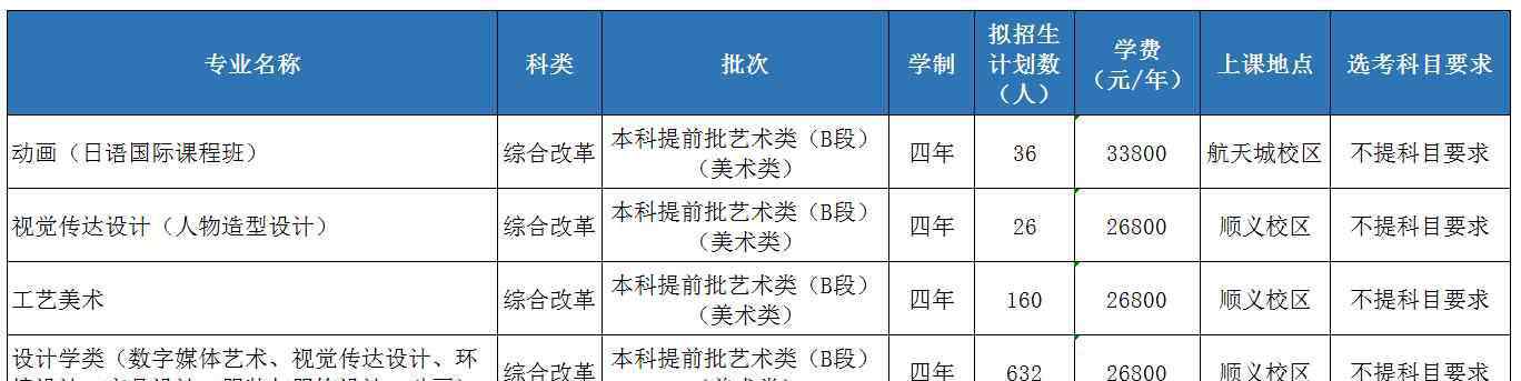 北京城市学院招生网 2020北京城市学院招生计划及人数