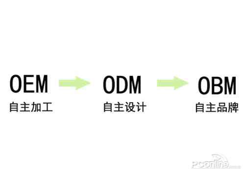 oem分区什么意思 OEM和ODM是什么意思