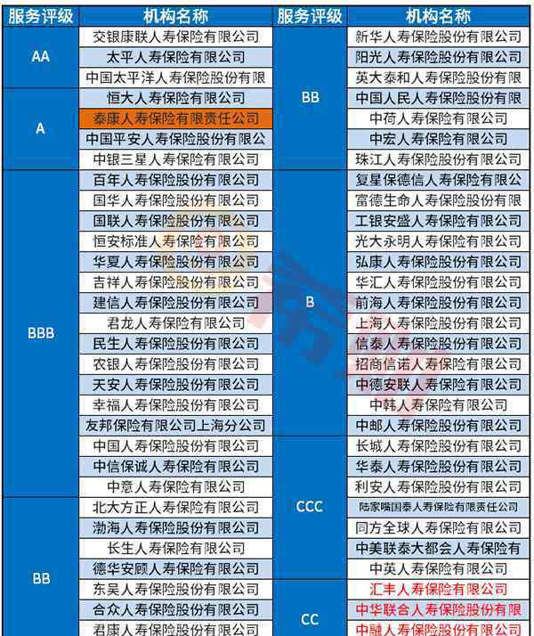 康泰人寿 2019泰康人寿排名第几位