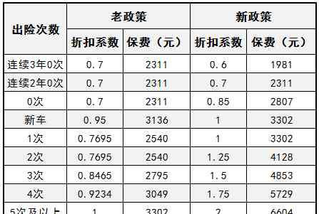 车辆保险新规 2018车险新规出险一次第二年变化（附新旧政策对比图）