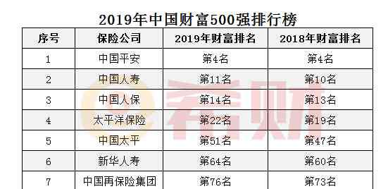 财富中国500强榜单 财富中国500强排名公布 2019年太平洋保险500强排名第几？