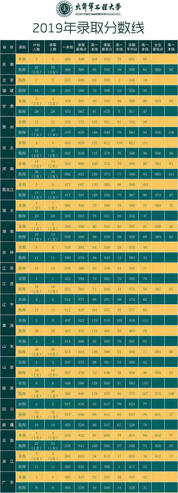 火箭军工程大学 2019火箭军工程大学各省录取分数线