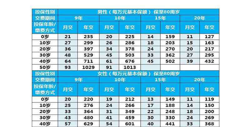 一年期意外保险 意外险一年要多少钱，一年期的意外险要交多少钱？