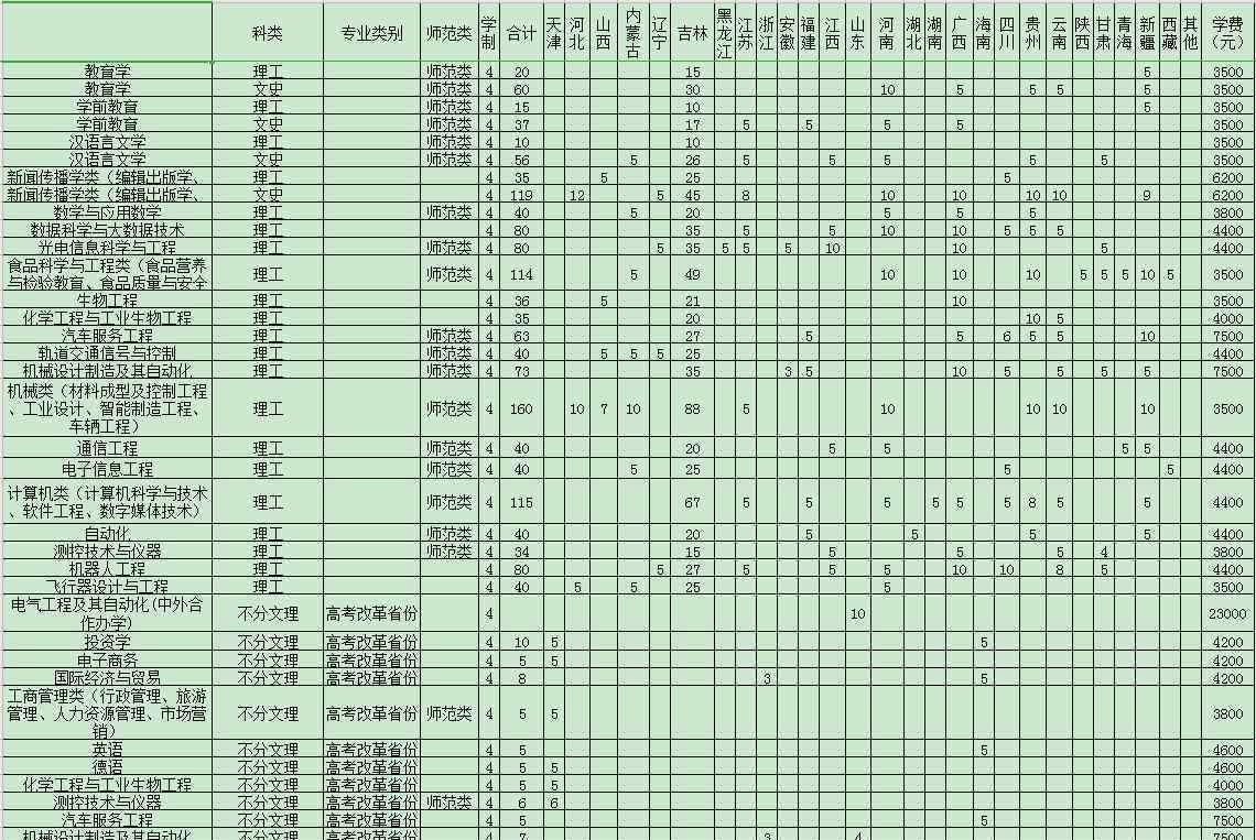 吉林工程技术师范学院 2020吉林工程技术师范学院招生计划及人数