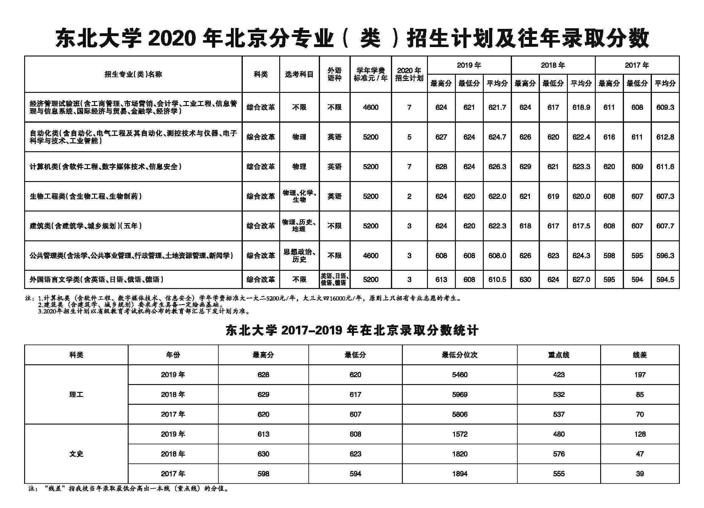 东北大学招生简章 2020东北大学招生计划及招生人数