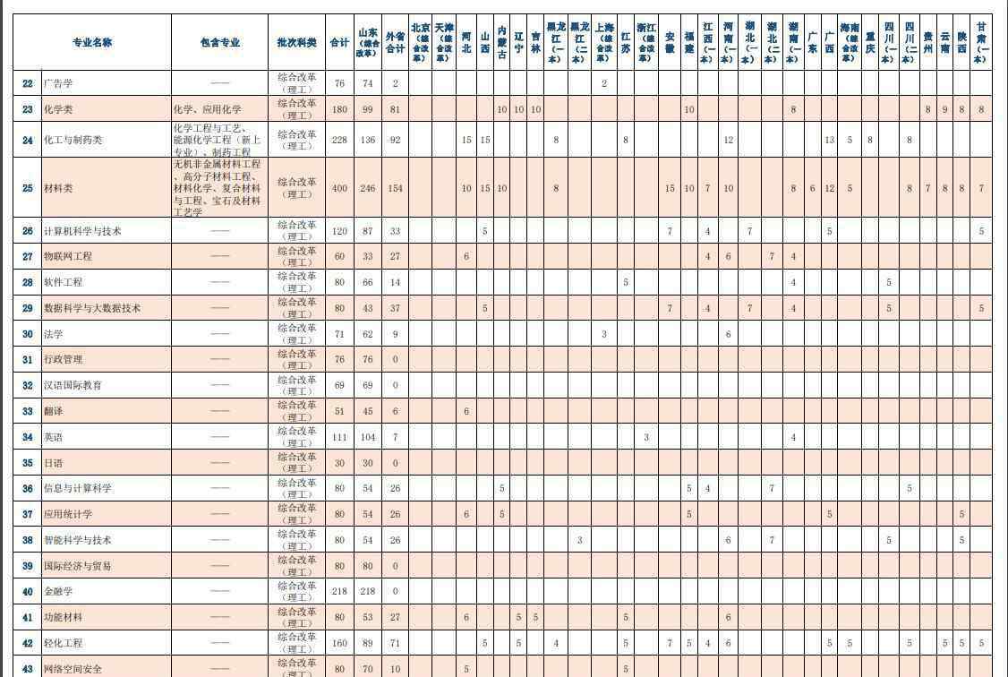 齐鲁工业大学招生网 2020齐鲁工业大学招生计划及招生人数