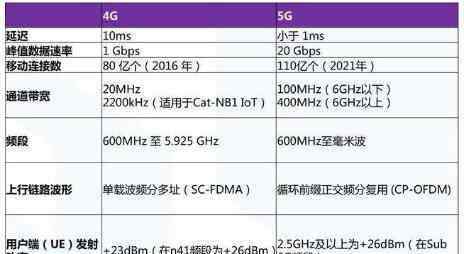 5g什么时候普及全国 5g什么时候普及全国，5g和4g有什么区别科普
