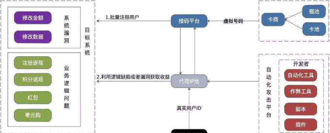 薅羊毛 薅羊毛小项目，月薅十万，做吗？