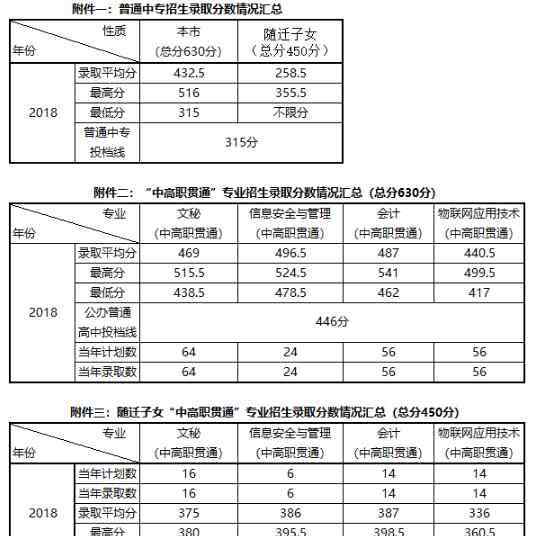 上海市行政管理学校 上海行政管理学校录取分数线是多少
