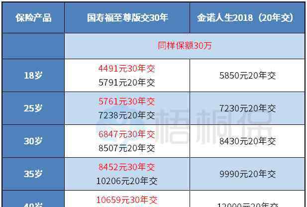 买重疾险哪种好 重疾险交20年和交30年的区别是什么？哪种更划算？