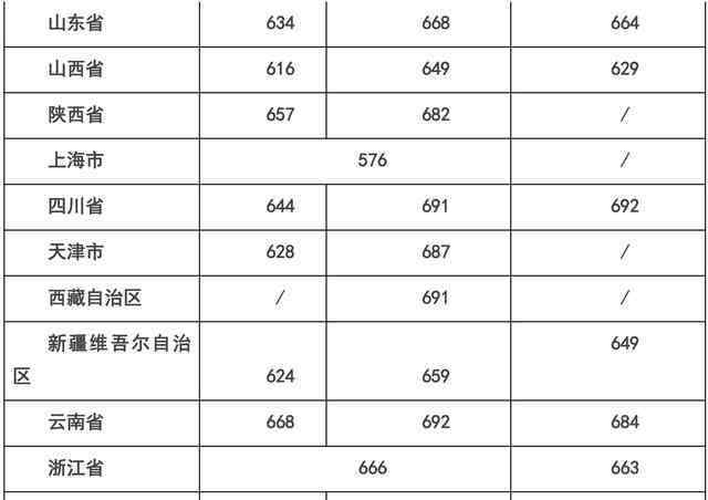 浙江大学分数线 浙江大学分数线2020年