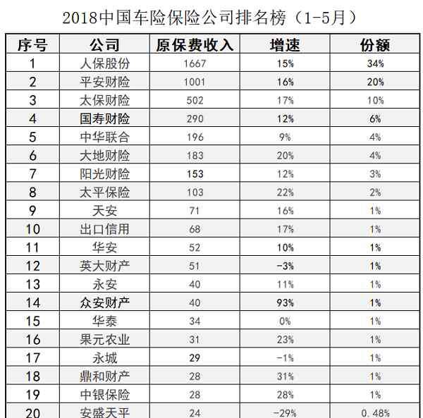 中国汽车保险市场 2018中国车险保险公司排名榜（附市场份额图）