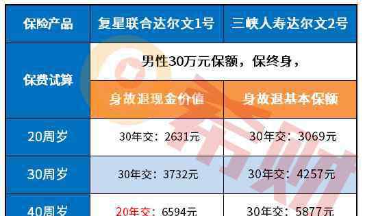 各保险公司重疾险对比 2020重疾险哪家性价比高?（附费率对比表）