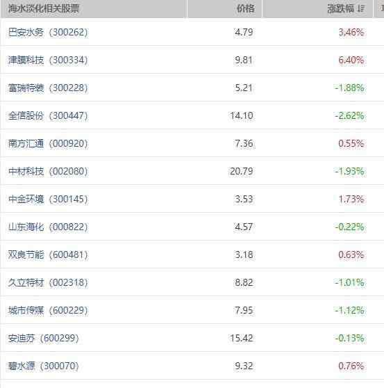 海水淡化股票 海水淡化概念股有哪些，海水淡化概念股最新消息汇总