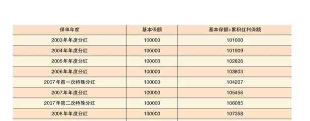 基本保额是什么意思 基本保额是什么意思，基本保额和保险金额的区别