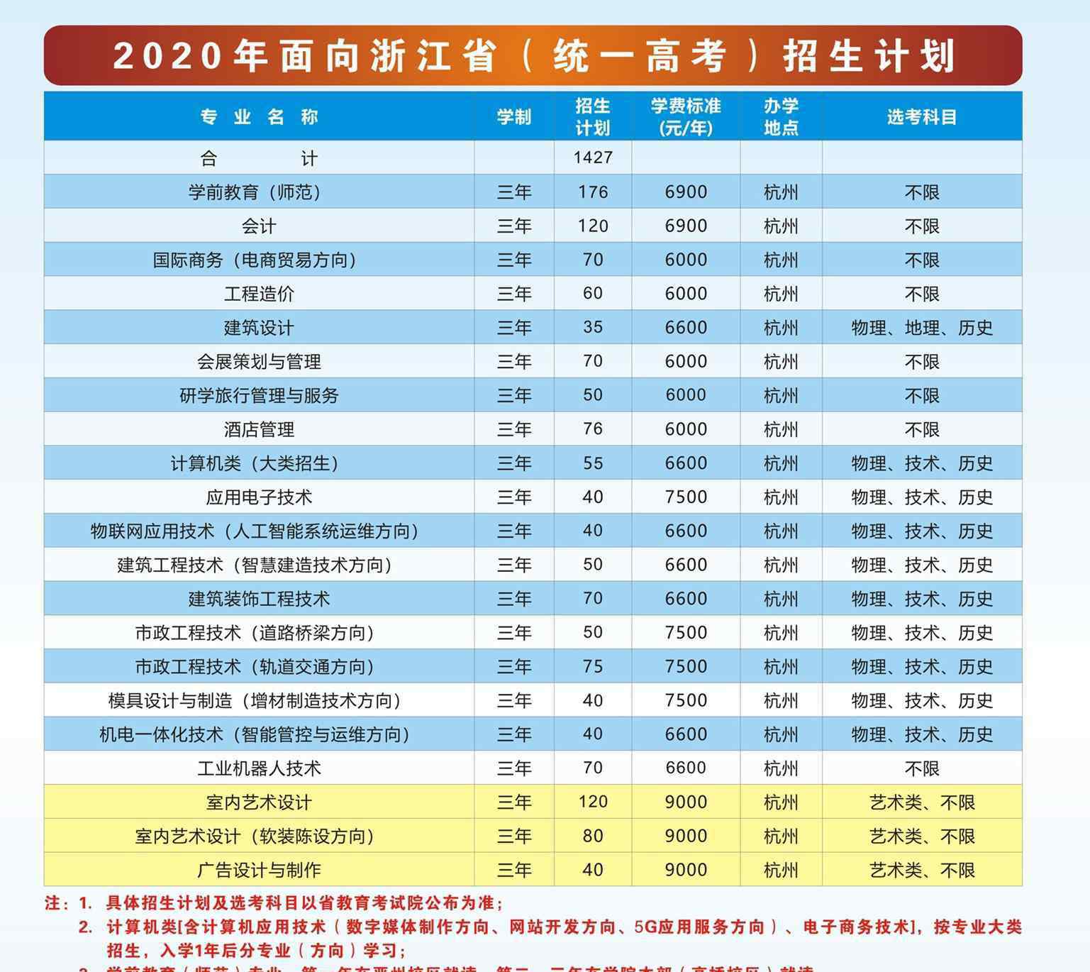 杭州科技职业技术学院 2020年杭州科技职业技术学院学费