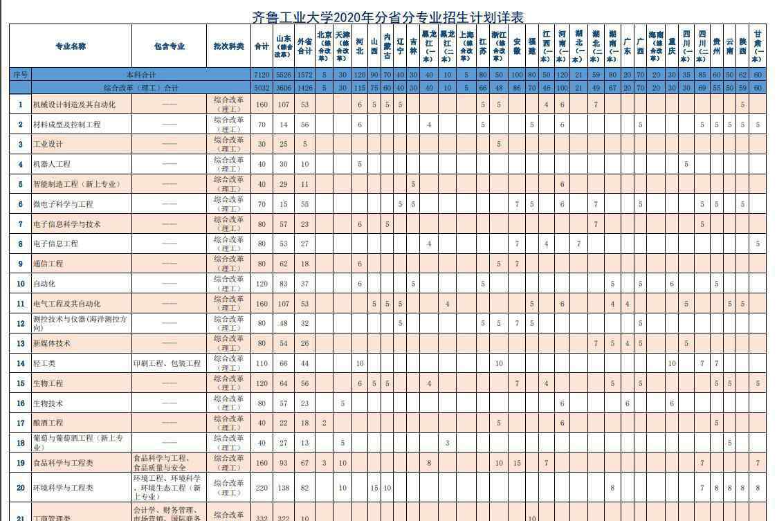 齐鲁工业大学招生网 2020齐鲁工业大学招生计划及招生人数