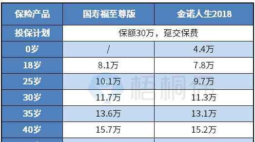 买重疾险哪种好 重疾险交20年和交30年的区别是什么？哪种更划算？