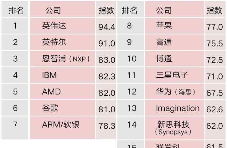 中国半导体公司排名 中国芯片公司排名2020，中国芯片公司TOP10