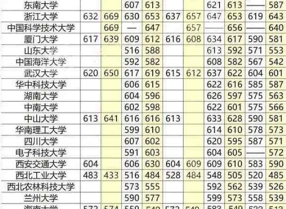 重点大学录取分数线 全国大学录取分数线表 重点大学高考分数线汇总