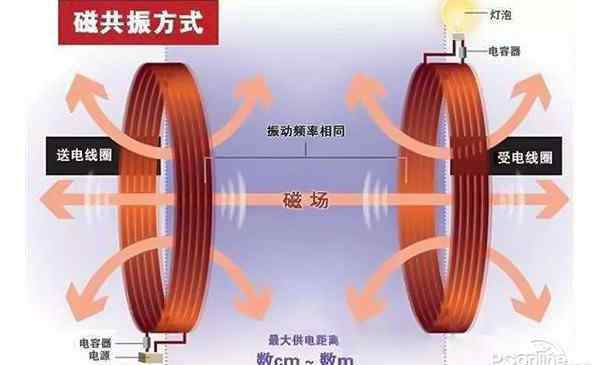 无线充电原理 无线充电原理