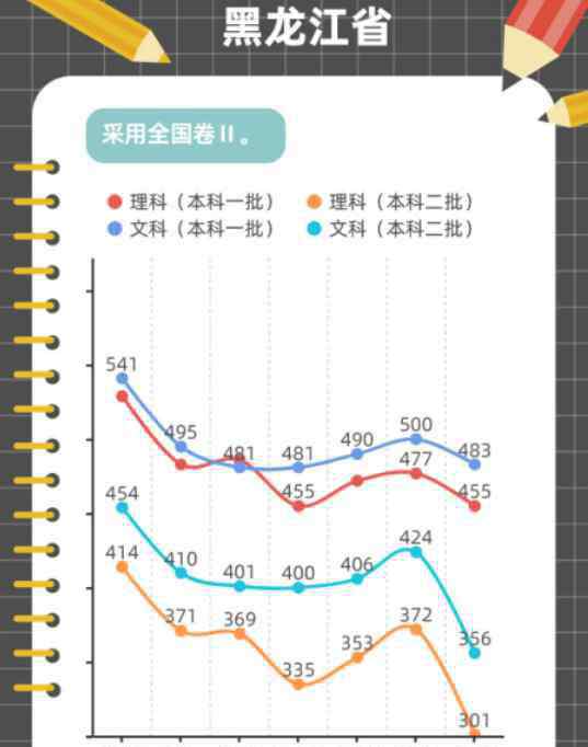 近几年高考分数线 近年高考分数线变化趋势图解