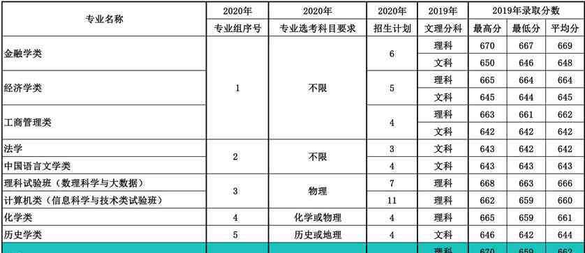 南开大学今年招生计划 2020南开大学招生计划及人数