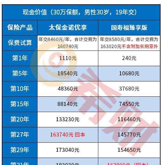 退保险 退保险能退回多少钱？四点全额退保险的诀窍汇总