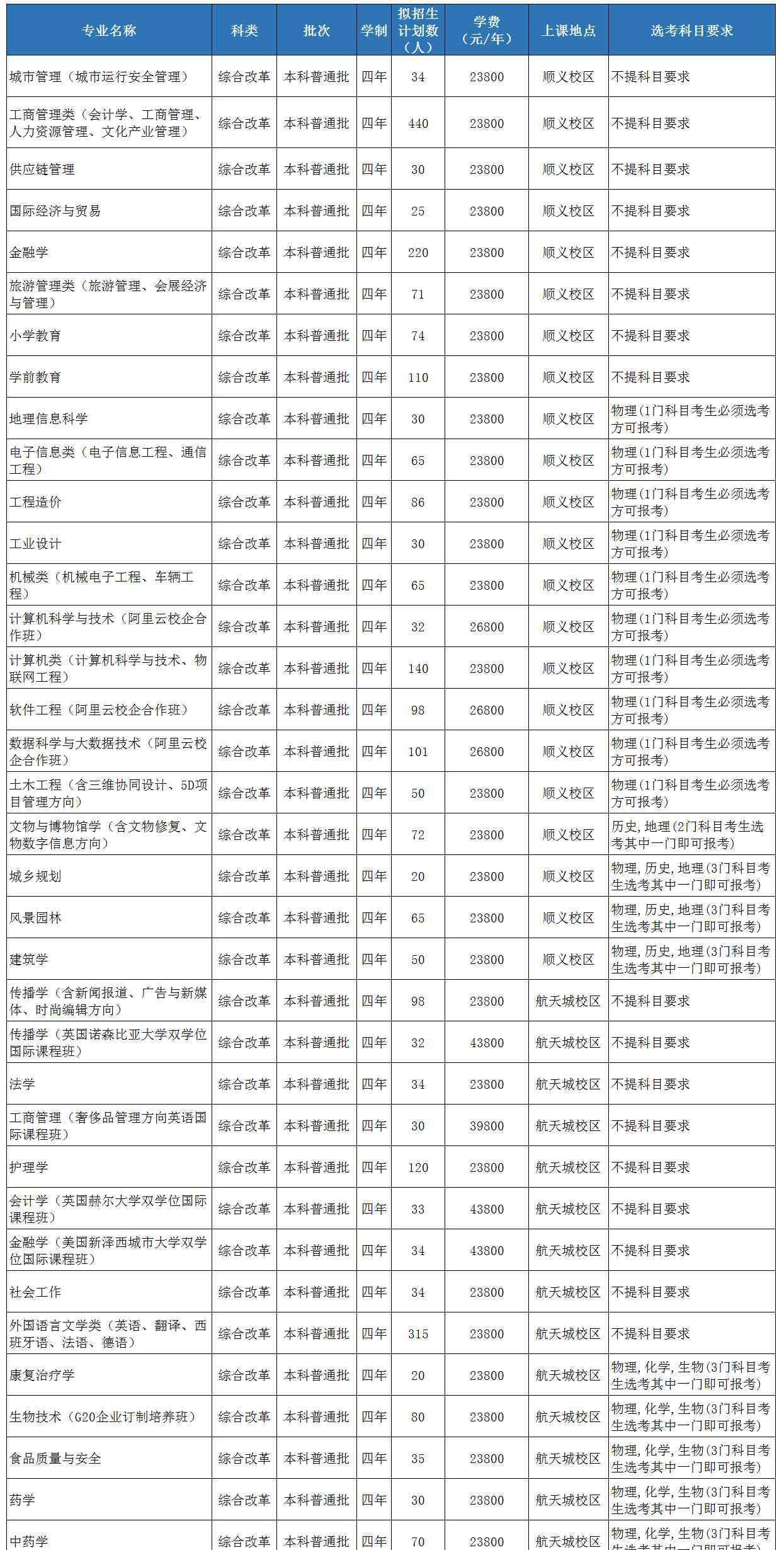 北京城市学院招生网 2020北京城市学院招生计划及人数