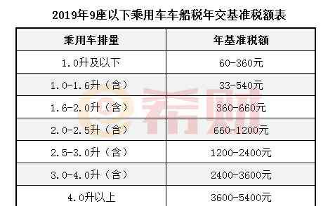 车船使用税收费标准2019 车船税2019年收费标准（附表）