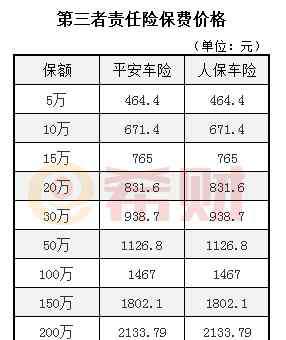 三者险100万多少钱 100万三者险价格表 赶紧收藏起来！