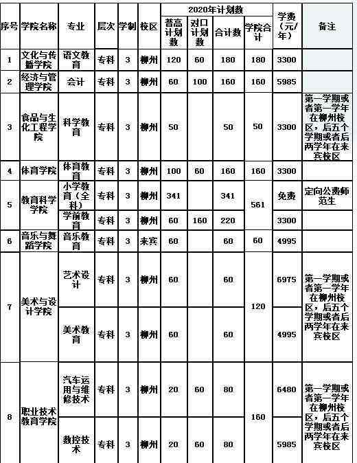 广西科技师范学院 2020广西科技师范学院学费是多少