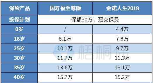 买重疾险哪种好 重疾险交20年和交30年的区别是什么？哪种更划算？