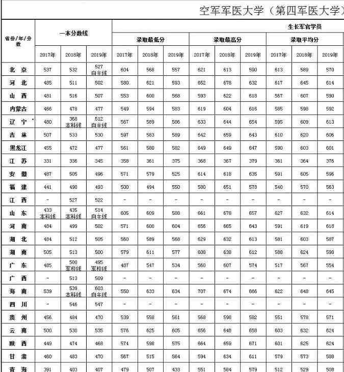 空军军医大学 2019空军军医大学各省录取分数线