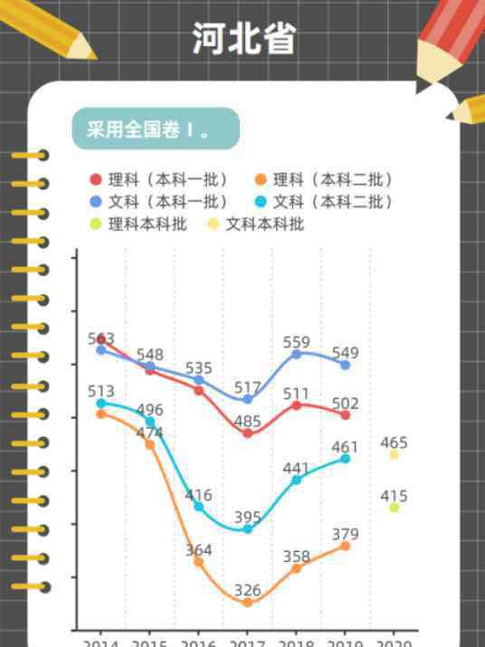 近几年高考分数线 近年高考分数线变化趋势图解