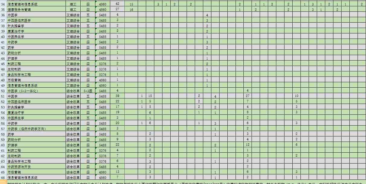 山西中医药大学 2020山西中医药大学招生计划及人数